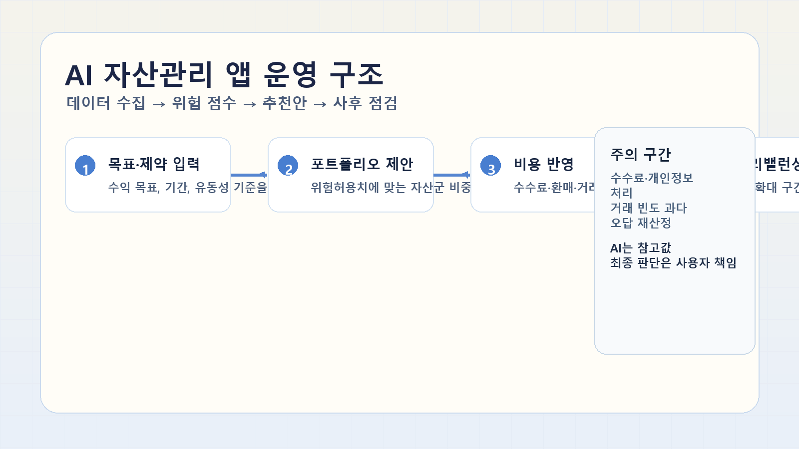 AI 자산관리 앱의 장점과 한계, 가입 전 확인할 것 관련 정보형 이미지