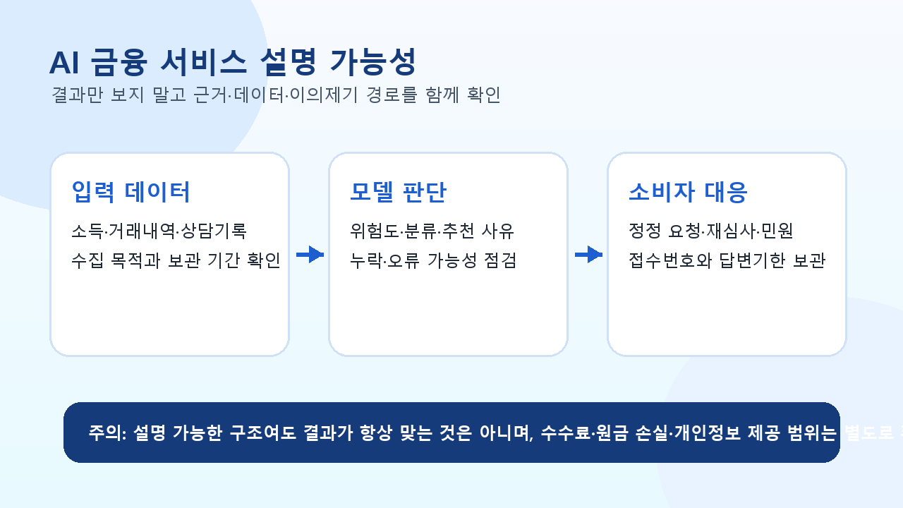 AI 금융 서비스 설명 가능성이 중요한 이유 관련 정보형 이미지