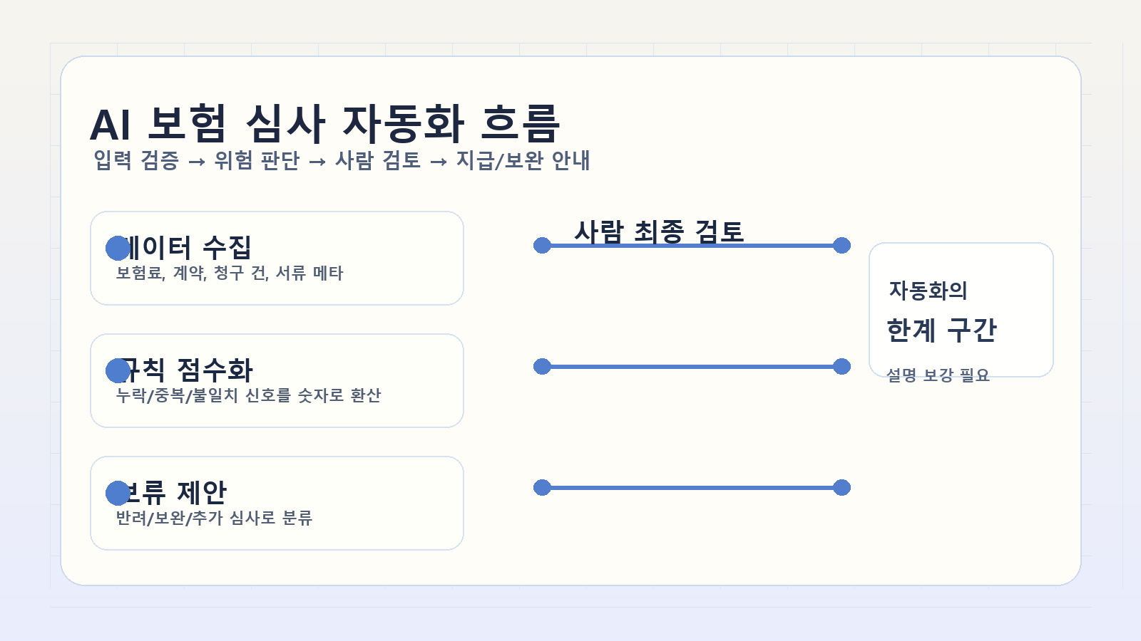 AI 보험 심사란? 보험금 지급과 자동화의 장단점 관련 정보형 이미지