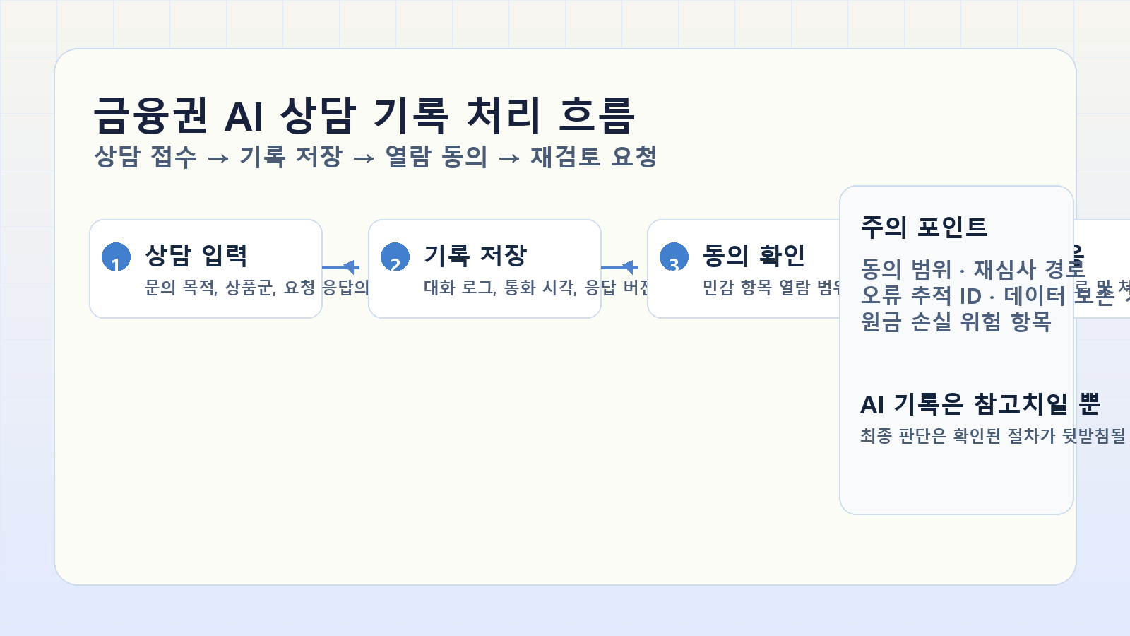 금융권 AI 상담 기록은 어떻게 관리될까 관련 정보형 이미지
