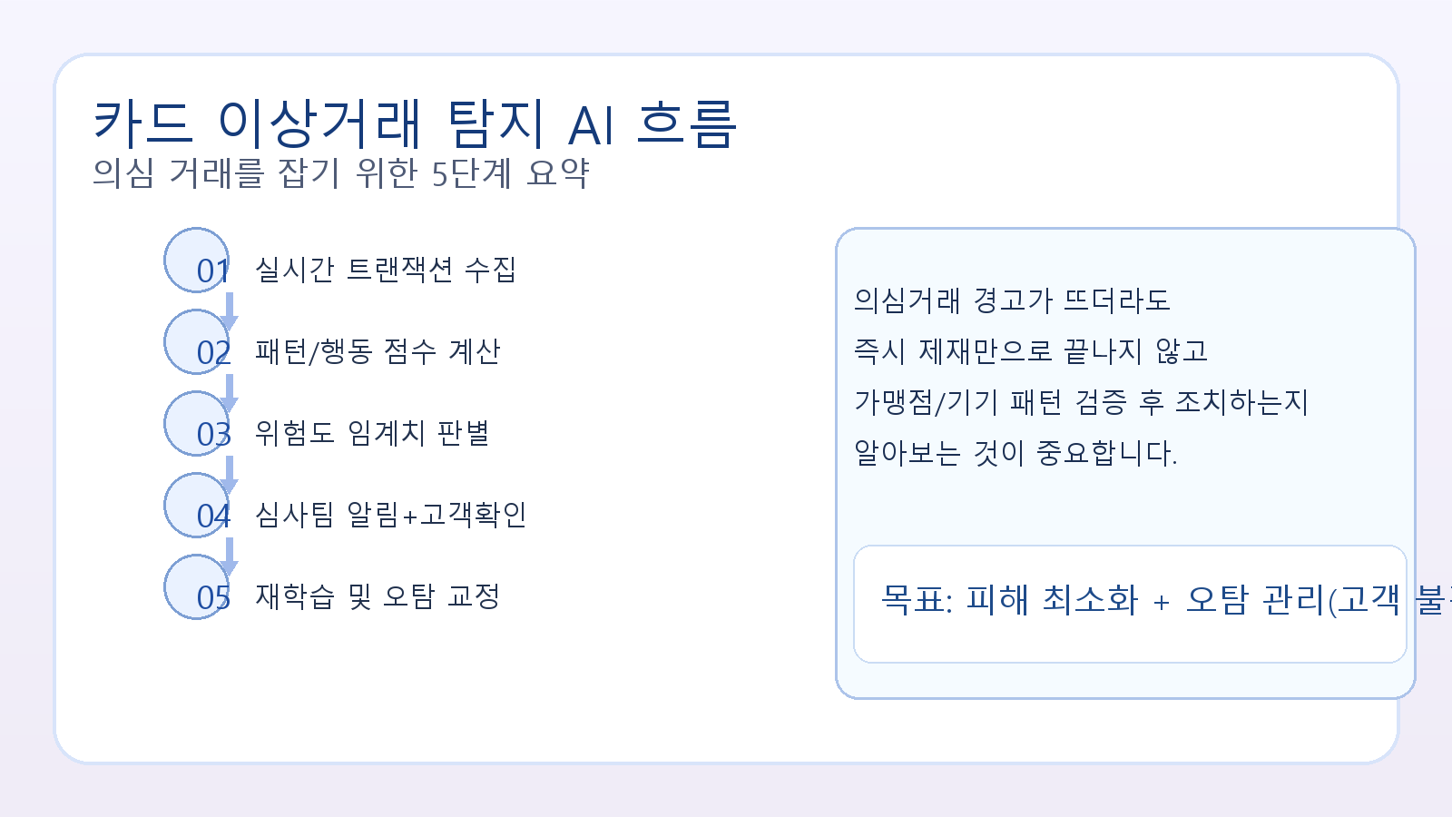 이상거래 탐지 AI란? 카드 부정사용을 어떻게 잡아낼까 관련 정보형 이미지