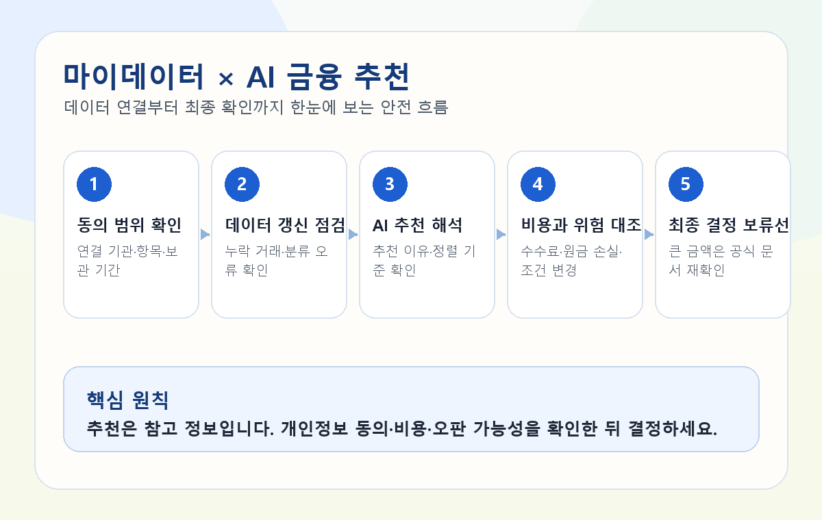 마이데이터와 AI 금융 추천, 편리하지만 조심할 점 관련 정보형 이미지